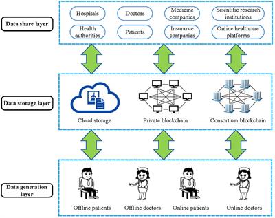 Double chain system for online and offline medical data sharing viaprivate and consortium blockchain: A system design study